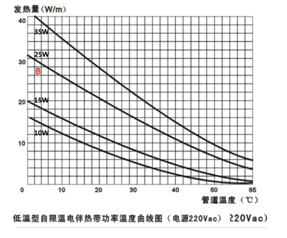 低溫自限溫電伴熱帶技術指標